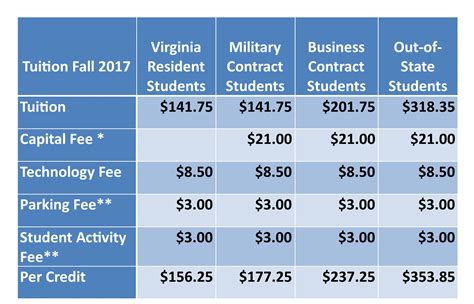 Oakland University Tuition Fees Per Semester Breakdown