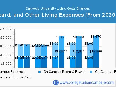 Oakwood University Cost: 5 Key Expenses To Consider