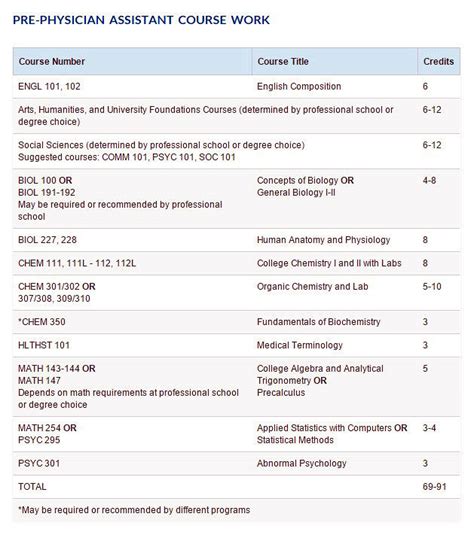 Pacific University Pa Program Prerequisites Guide