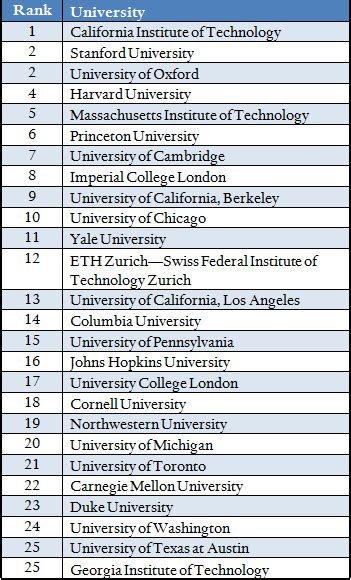 Penn State University World Rankings Revealed