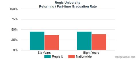 Regis University Graduation Rate: Success In Numbers