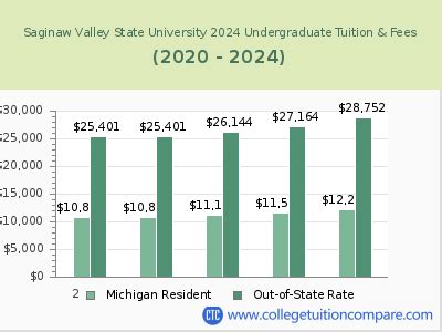 Saginaw Valley State University Tuition: 5 Key Costs