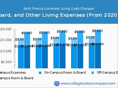 Saint Francis University Tuition: 5 Key Facts To Know