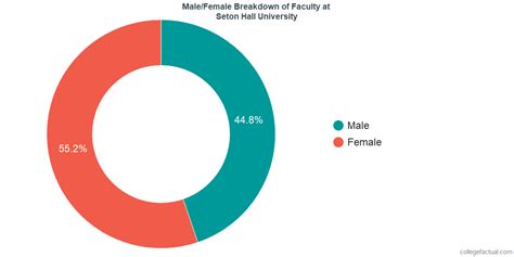 Seton Hall University Demographics And Student Profile