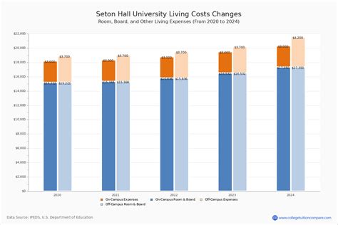 Seton Hall University Room And Board Costs Revealed