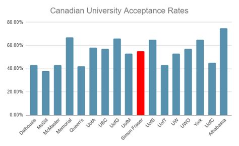 Simon Fraser University Acceptance Rate: 5 Key Insights