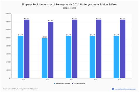 Slippery Rock University Of Pennsylvania Tuition Fees Guide