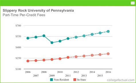 Slippery Rock University Tuition And Fees Breakdown