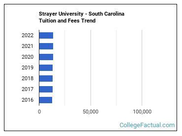 Strayer University Fees: 5 Key Costs To Know