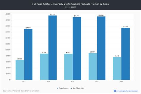 Sul Ross State University Tuition Costs And Fees