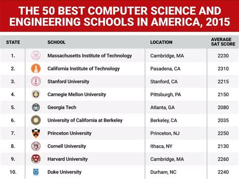 Top 10 Colleges For Computer Science In Pa