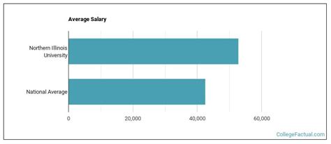 Top 10 Northern Illinois University Salaries Revealed