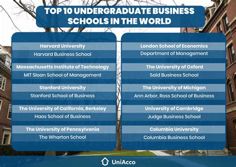 Top 10 Undergraduate Business Universities In Europe