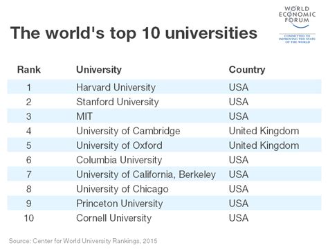 Top 10 Universities For Neuroscience Globally