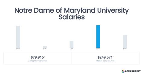 Top 10 University Of Maryland Salaries Revealed