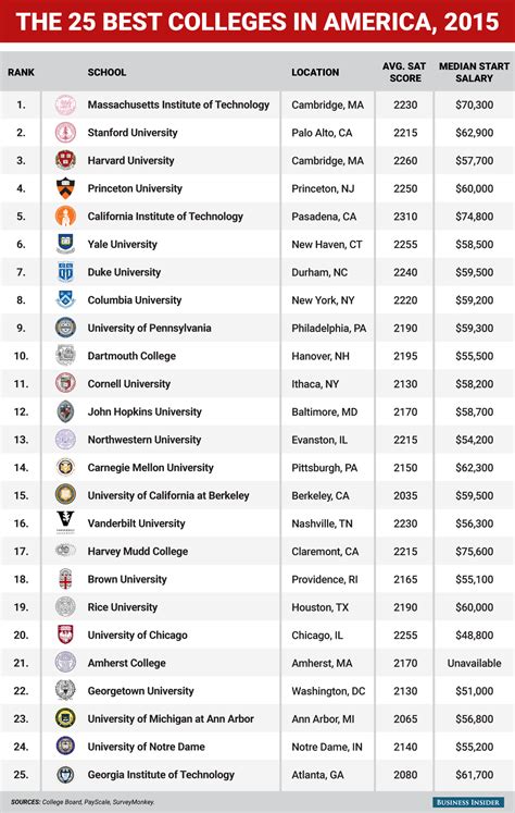 Top 100 American Colleges And Universities To Know