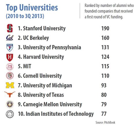 Top Universities In Irving: 5 Best Options