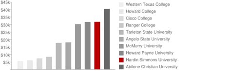 Tuition Breakdown For Hardin Simmons University