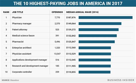 Unh Salaries: 10 Highest Paying Jobs Revealed