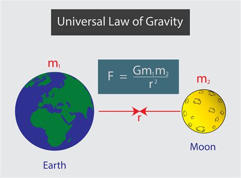 Universal Gravitation Calculator: Explore Gravitys Power