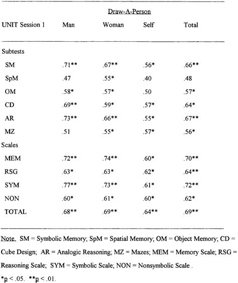 Universal Nonverbal Test Of Intelligence Explained