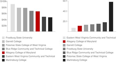 University Of Maryland Faculty Salaries Revealed