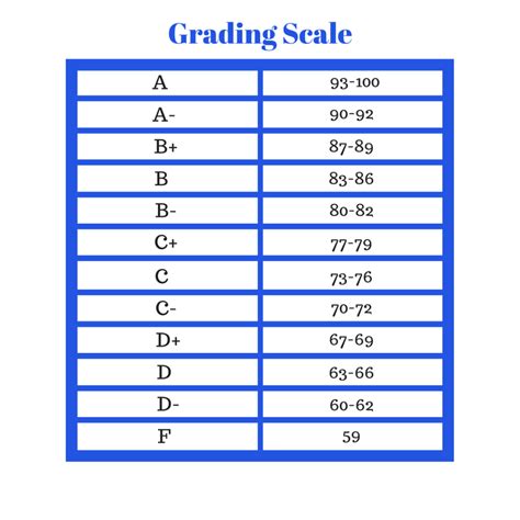 University Of Memphis Grading Scale Explained