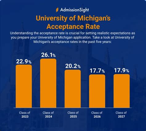 University Of Michigan Acceptance Rate 2028: What To Expect