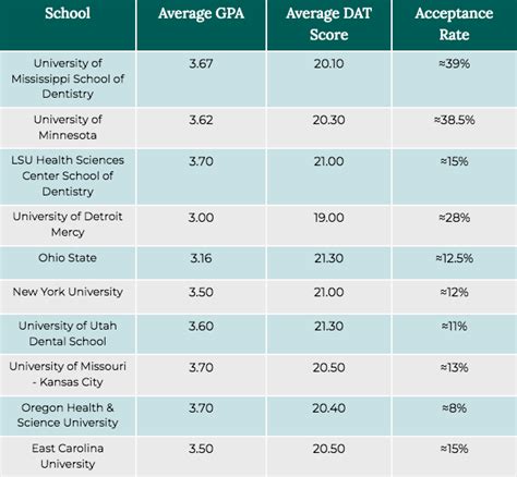 University Of Pacific Dental School Acceptance Rate Revealed