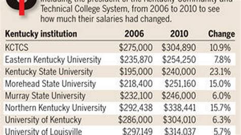 University Of Virginia Staff Salaries Revealed