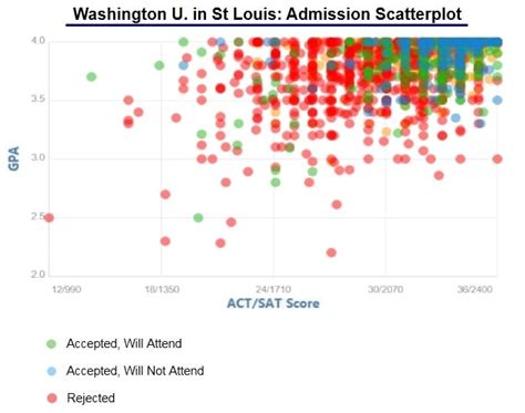 University Of Washington Acceptance Rate And Admission Data