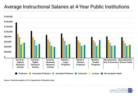 Usf Professor Salaries: What You Need To Know