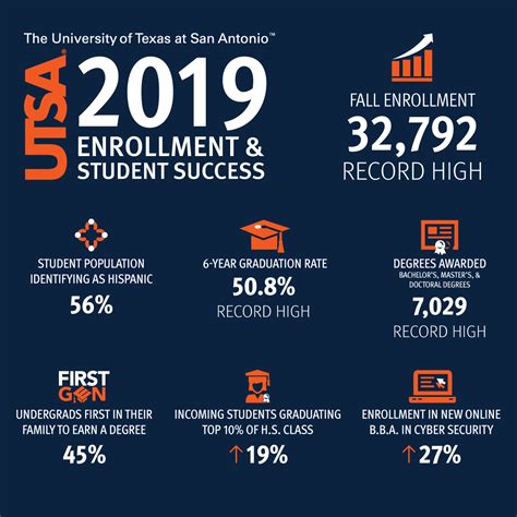 Utsa Graduation Rate: Succeeding At The University Of Texas