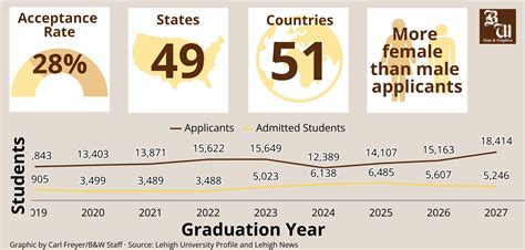 Uw Class Of 2028 Acceptance Rate: What You Need