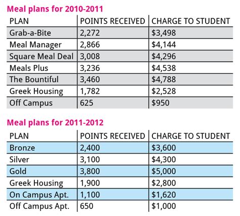 Wayne State University Meal Plan Options And Costs