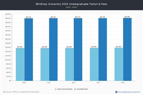 Winthrop University Tuition: 5 Key Costs To Consider