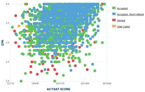 Wsu Vancouver Acceptance Rate: What Are Your Chances